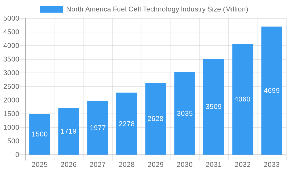 North America Fuel Cell Technology Industry Market Size and Forecast (2024-2030)