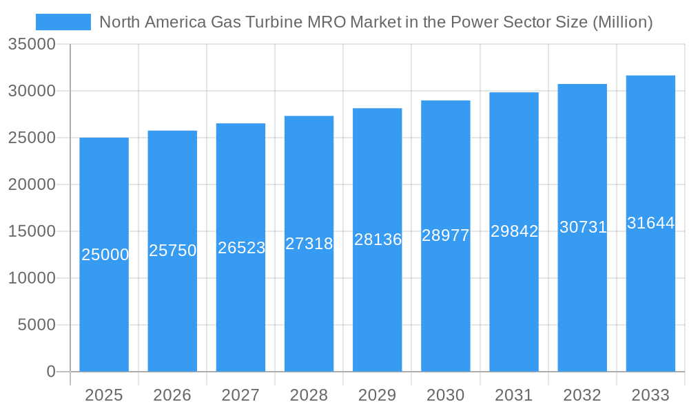 North America Gas Turbine MRO Market in the Power Sector Market Size and Forecast (2024-2030)
