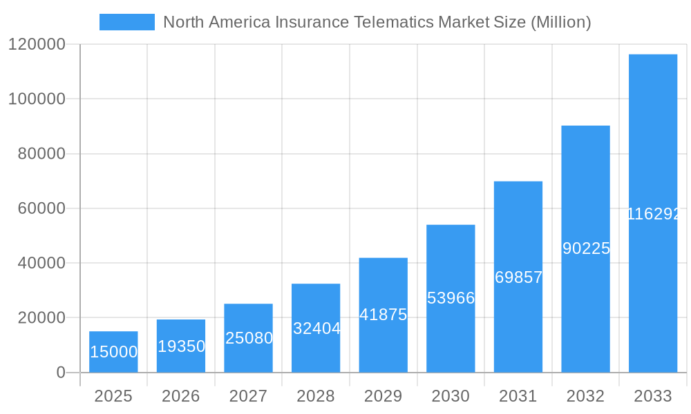 North America Insurance Telematics Market Market Size and Forecast (2024-2030)