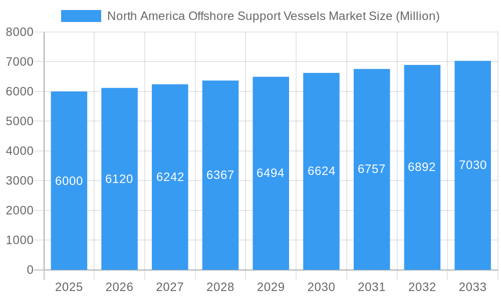 North America Offshore Support Vessels Market Market Size and Forecast (2024-2030)