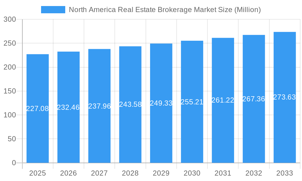North America Real Estate Brokerage Market Market Size and Forecast (2024-2030)