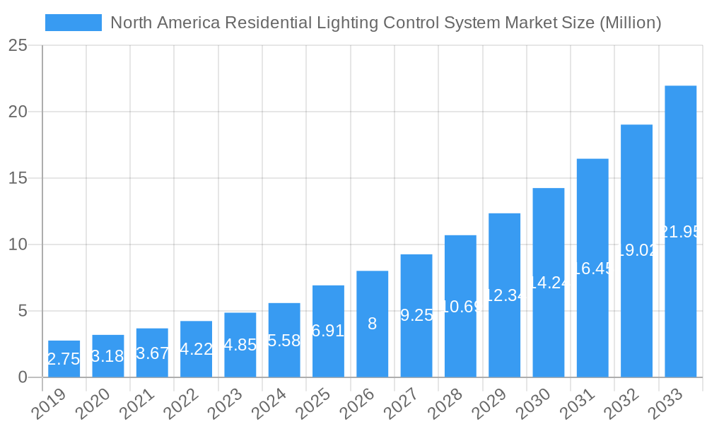 North America Residential Lighting Control System Market Market Size and Forecast (2024-2030)