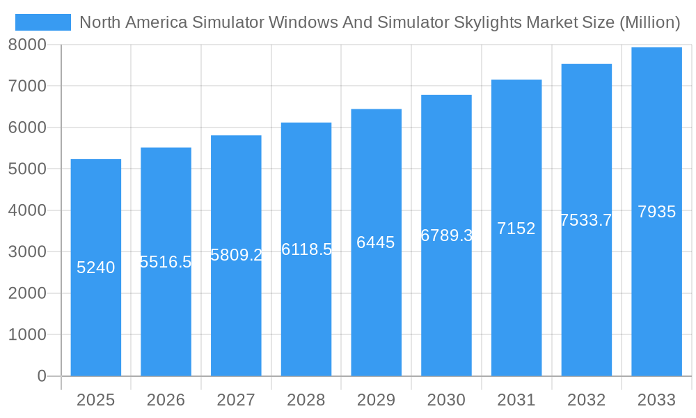 North America Simulator Windows And Simulator Skylights Market Market Size and Forecast (2024-2030)