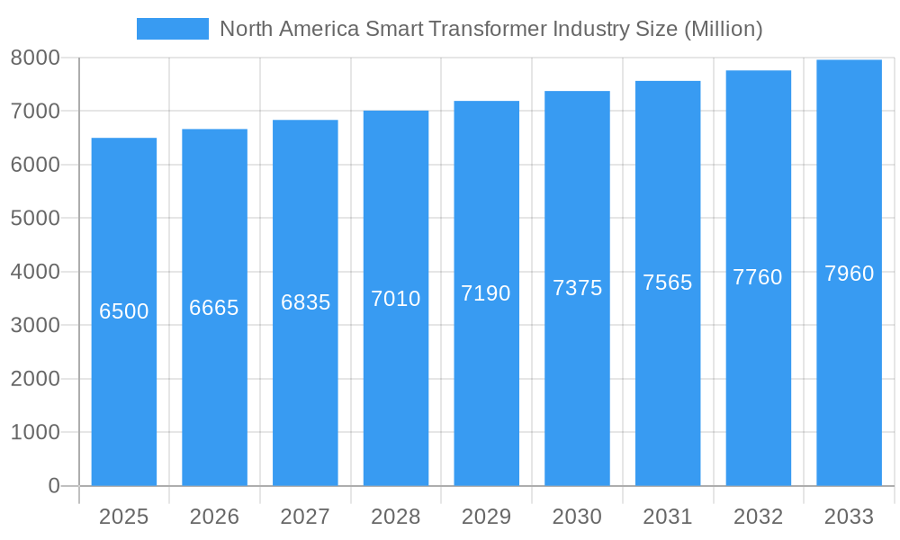 North America Smart Transformer Industry Market Size and Forecast (2024-2030)