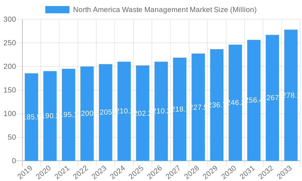 North America Waste Management Market Market Size and Forecast (2024-2030)