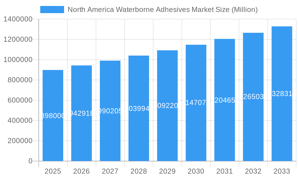 North America Waterborne Adhesives Market Market Size and Forecast (2024-2030)