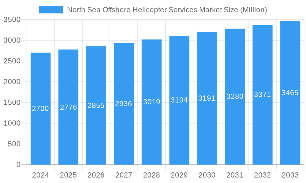 North Sea Offshore Helicopter Services Market Market Size and Forecast (2024-2030)