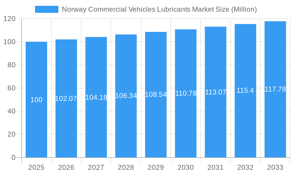 Norway Commercial Vehicles Lubricants Market Market Size and Forecast (2024-2030)