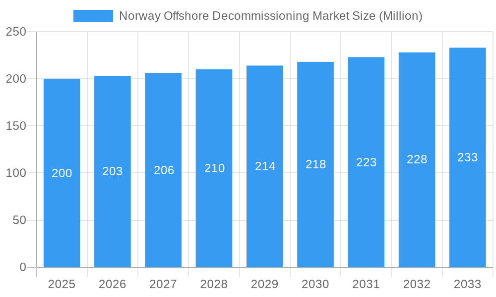 Norway Offshore Decommissioning Market Market Size and Forecast (2024-2030)