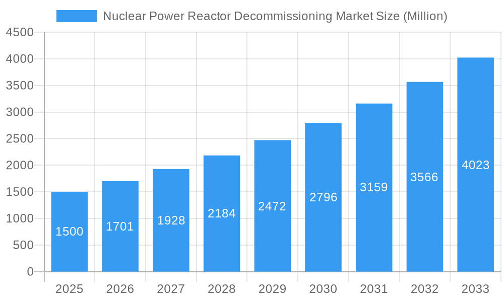 Nuclear Power Reactor Decommissioning Market Market Size and Forecast (2024-2030)