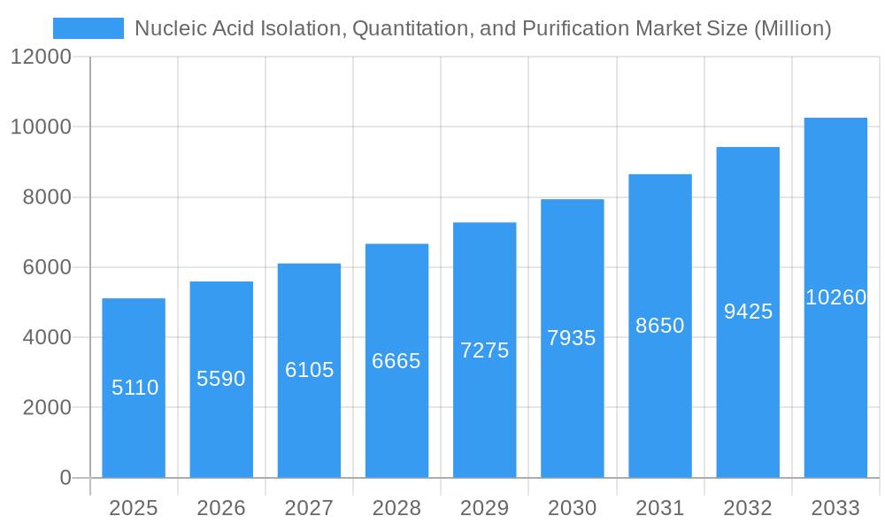 Nucleic Acid Isolation, Quantitation, and Purification Market Market Size and Forecast (2024-2030)