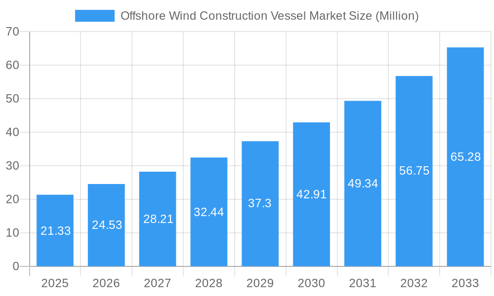 Offshore Wind Construction Vessel Market Market Size and Forecast (2024-2030)