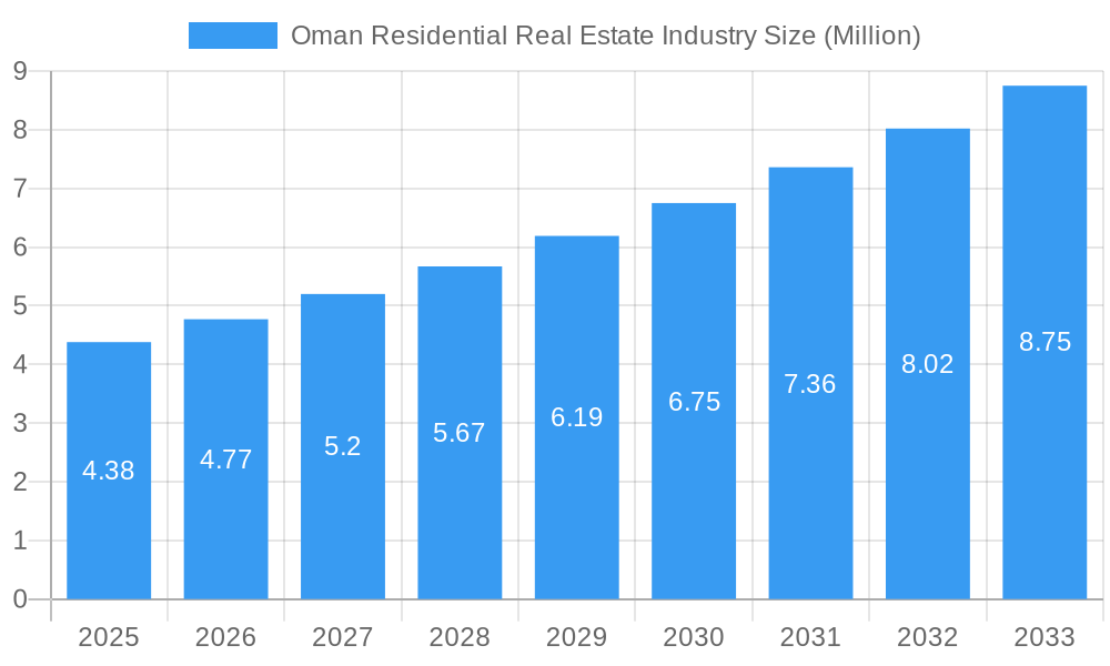 Oman Residential Real Estate Industry Market Size and Forecast (2024-2030)