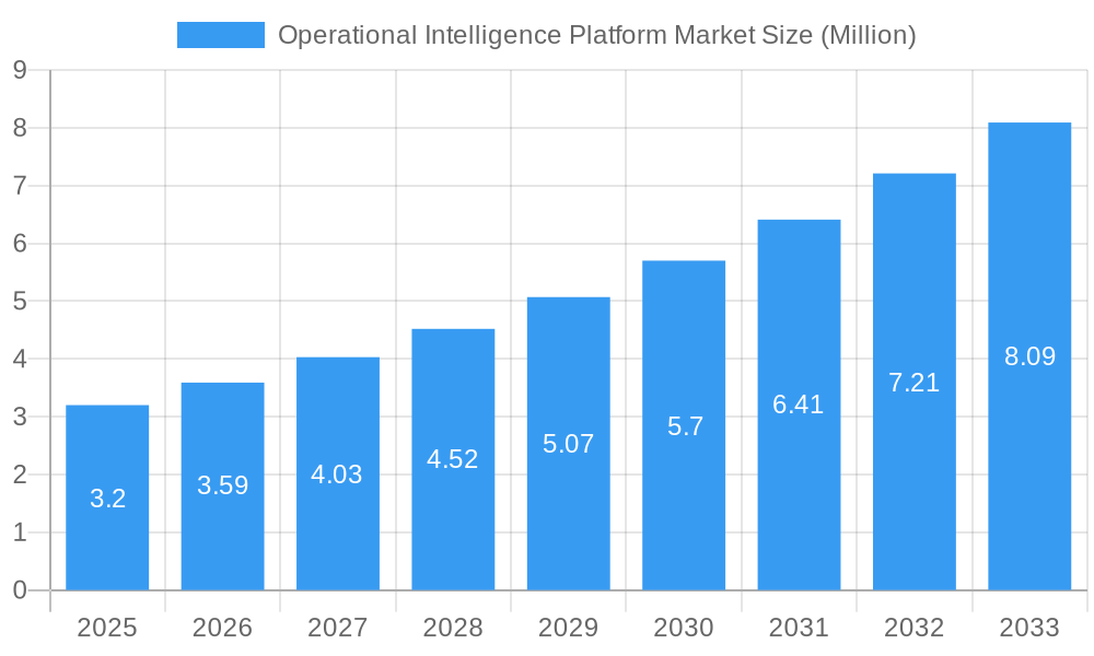 Operational Intelligence Platform Market Market Size and Forecast (2024-2030)