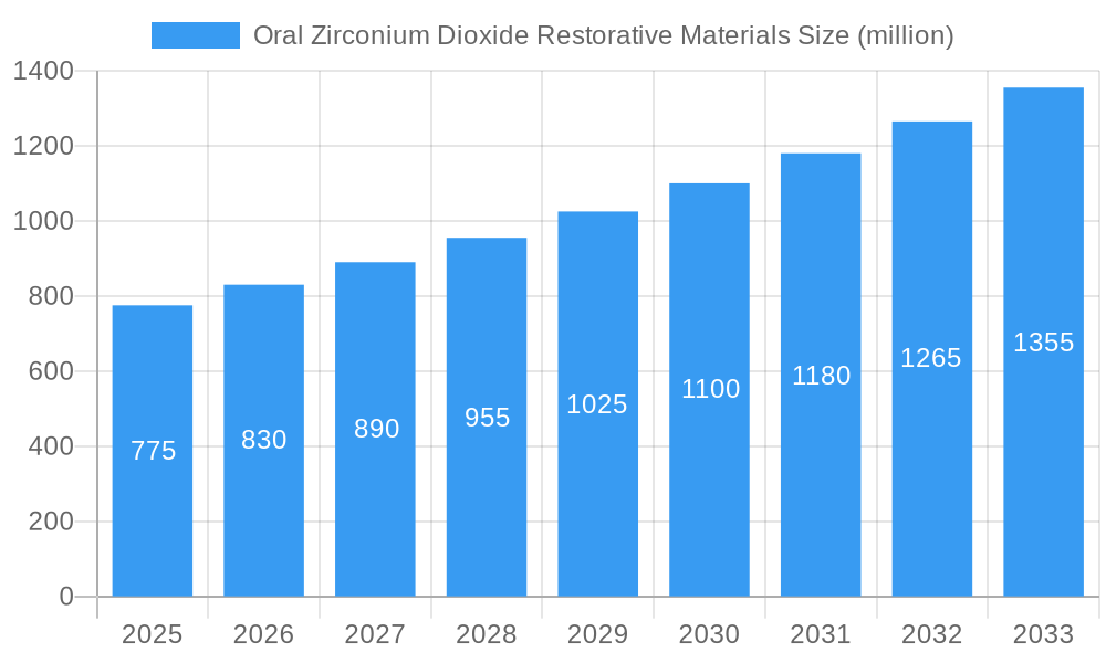 Oral Zirconium Dioxide Restorative Materials Market Size and Forecast (2024-2030)