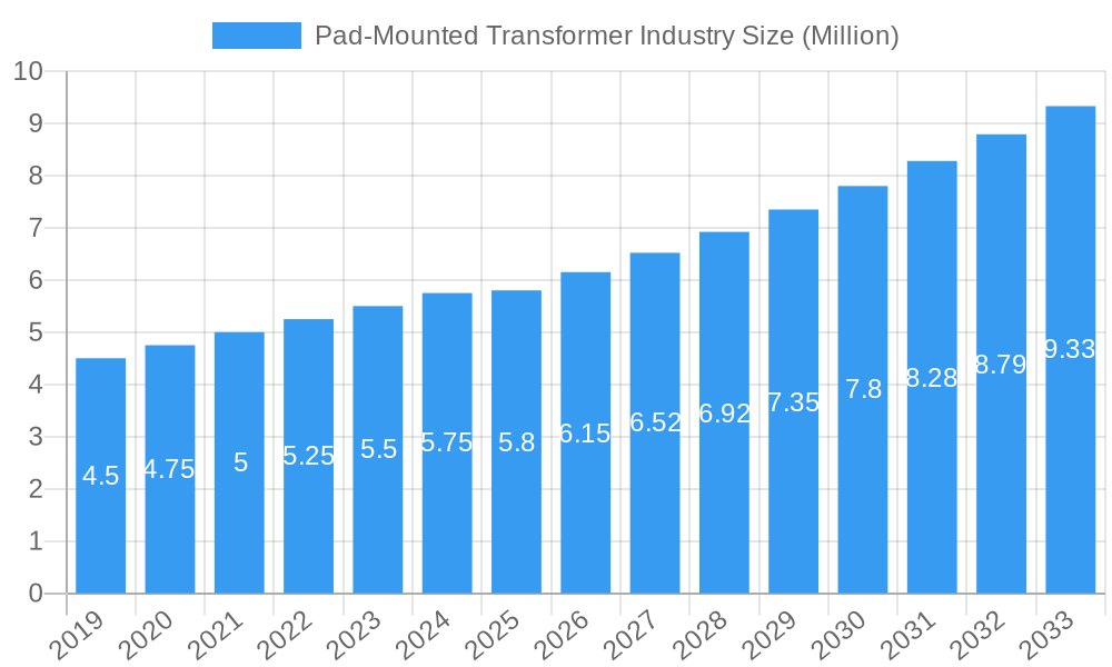 Pad-Mounted Transformer Industry Market Size and Forecast (2024-2030)
