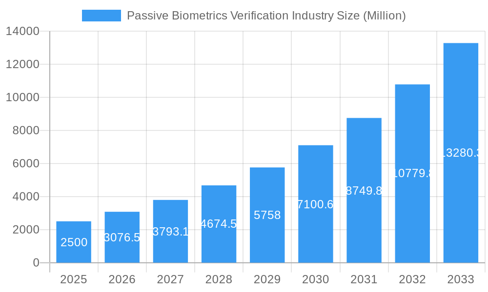 Passive Biometrics Verification Industry Market Size and Forecast (2024-2030)
