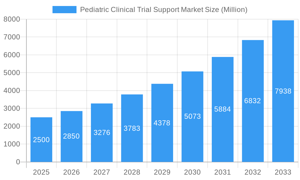 Pediatric Clinical Trial Support Market Market Size and Forecast (2024-2030)