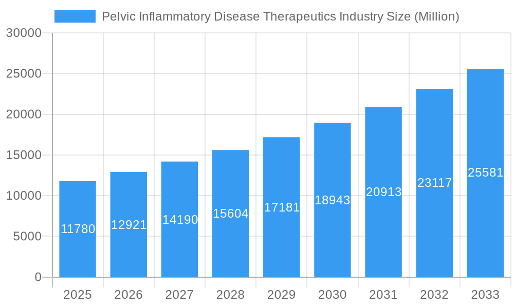 Pelvic Inflammatory Disease Therapeutics Industry Market Size and Forecast (2024-2030)