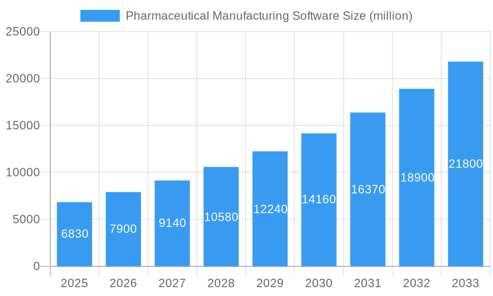 Pharmaceutical Manufacturing Software Market Size and Forecast (2024-2030)