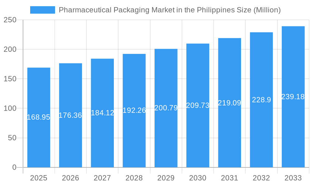 Pharmaceutical Packaging Market in the Philippines Market Size and Forecast (2024-2030)
