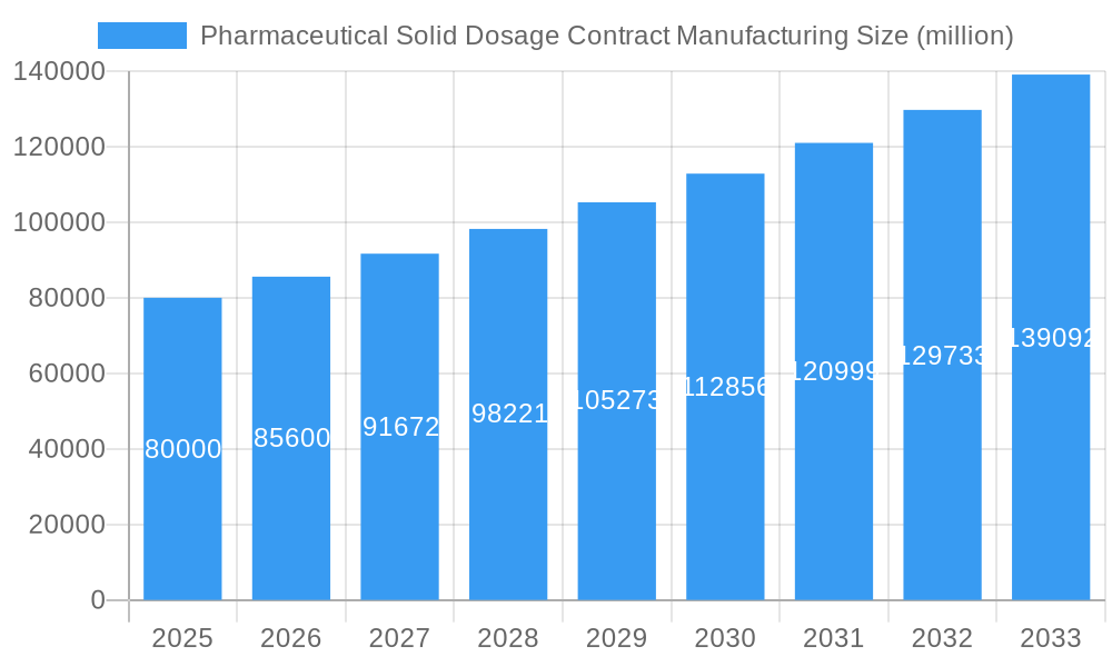 Pharmaceutical Solid Dosage Contract Manufacturing Market Size and Forecast (2024-2030)