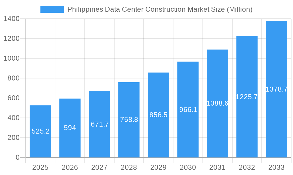 Philippines Data Center Construction Market Market Size and Forecast (2024-2030)