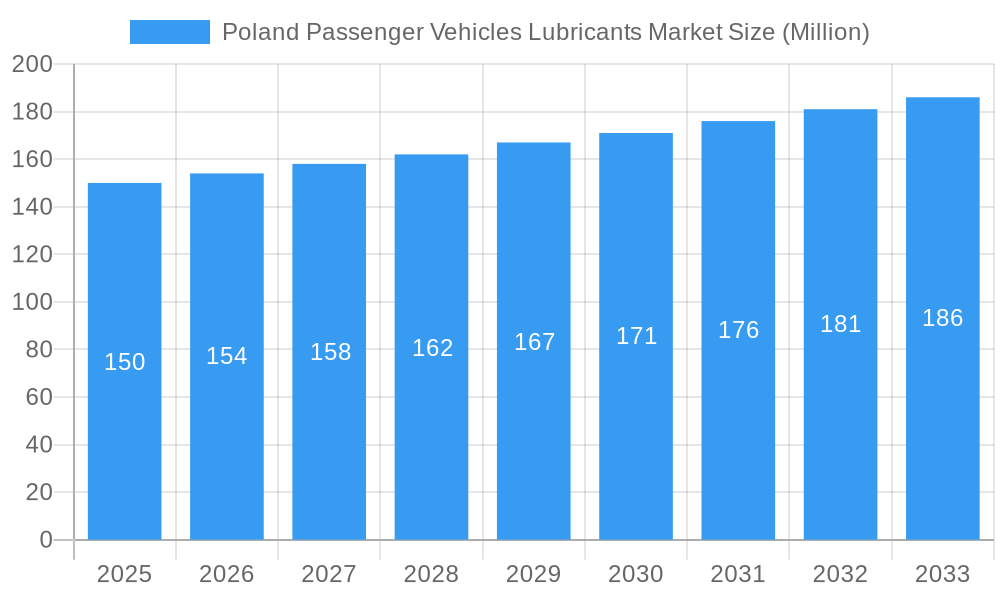 Poland Passenger Vehicles Lubricants Market Market Size and Forecast (2024-2030)