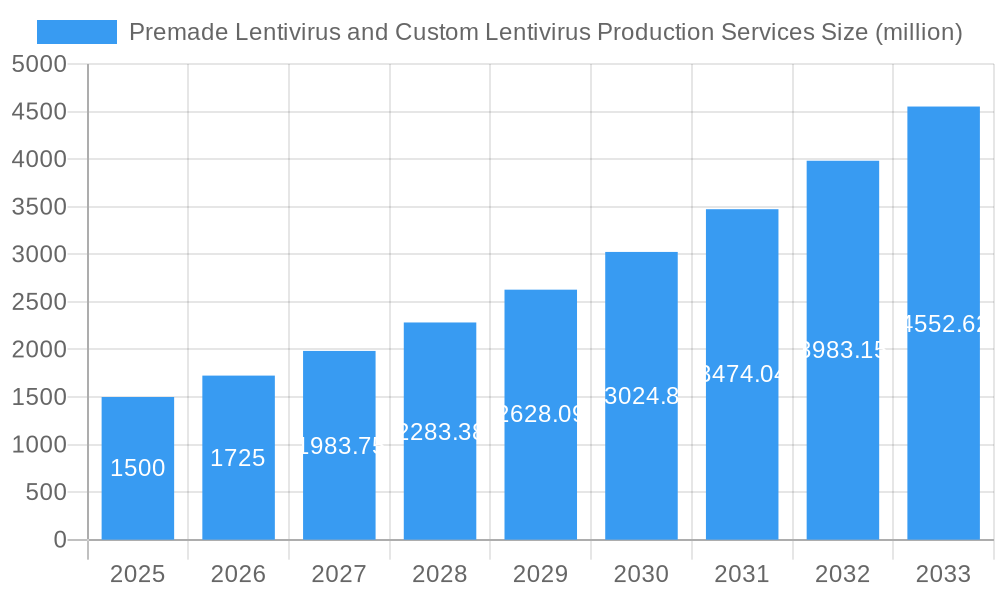 Premade Lentivirus and Custom Lentivirus Production Services Market Size and Forecast (2024-2030)