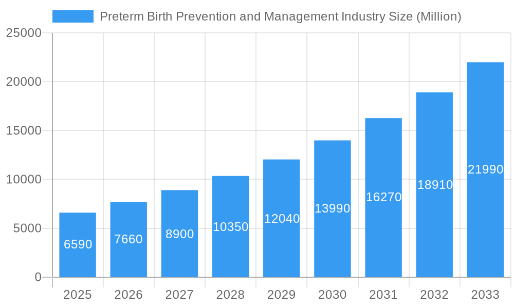 Preterm Birth Prevention and Management Industry Market Size and Forecast (2024-2030)