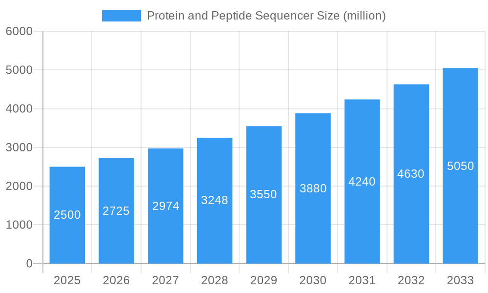 Protein and Peptide Sequencer Market Size and Forecast (2024-2030)