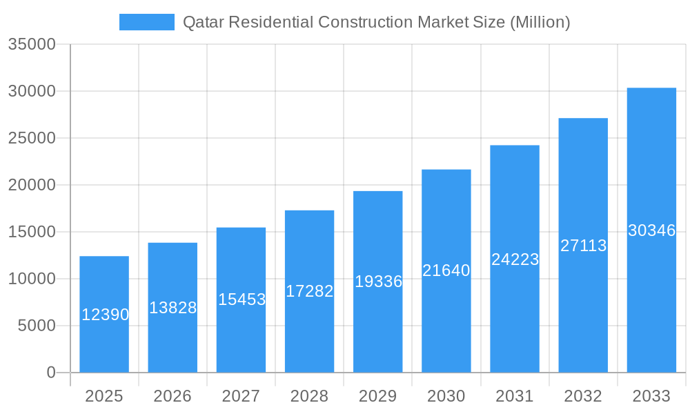 Qatar Residential Construction Market Market Size and Forecast (2024-2030)