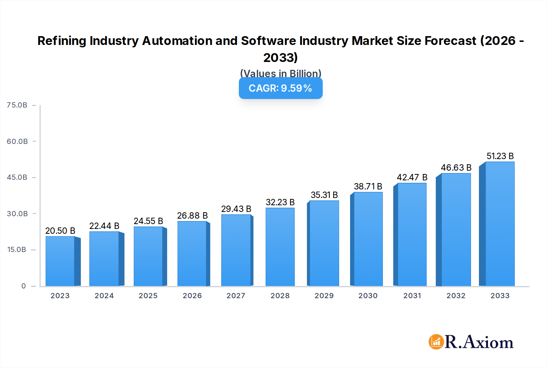 Refining Industry Automation and Software Industry Market Size and Forecast (2024-2030)