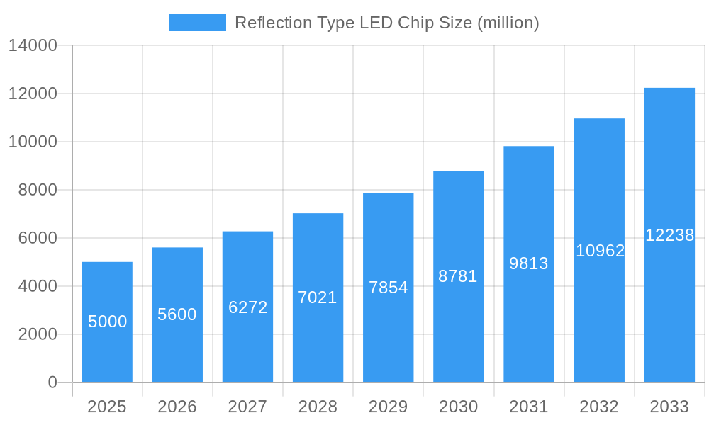 Reflection Type LED Chip Market Size and Forecast (2024-2030)