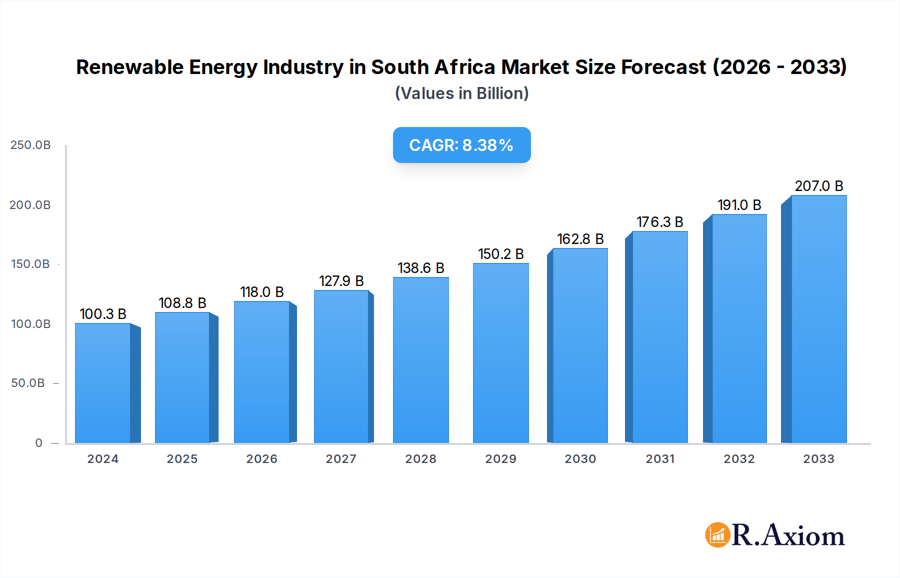 Renewable Energy Industry in South Africa Market Size and Forecast (2024-2030)