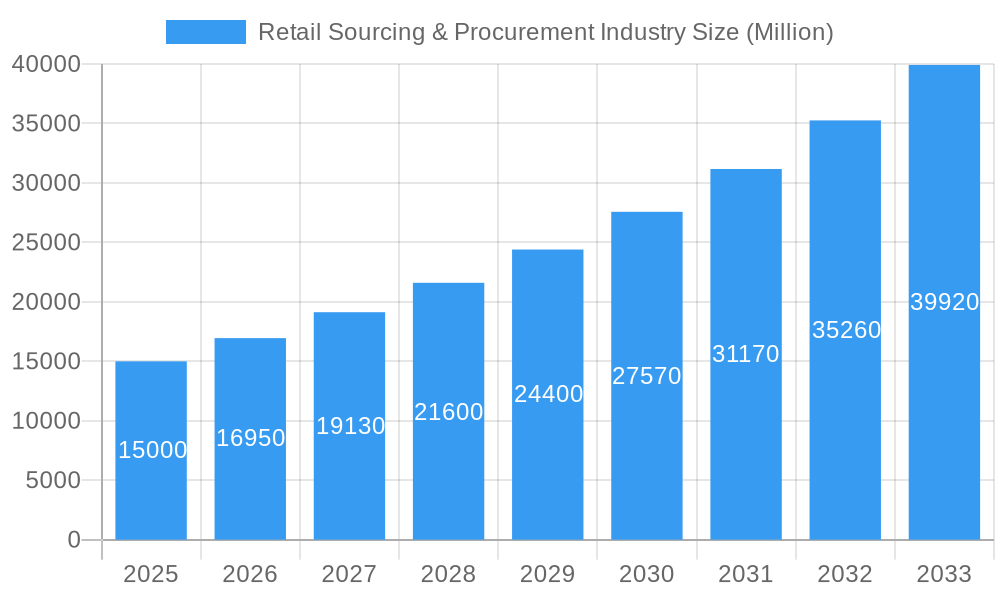 Retail Sourcing & Procurement Industry Market Size and Forecast (2024-2030)