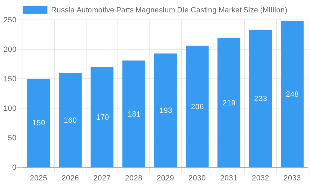 Russia Automotive Parts Magnesium Die Casting Market Market Size and Forecast (2024-2030)
