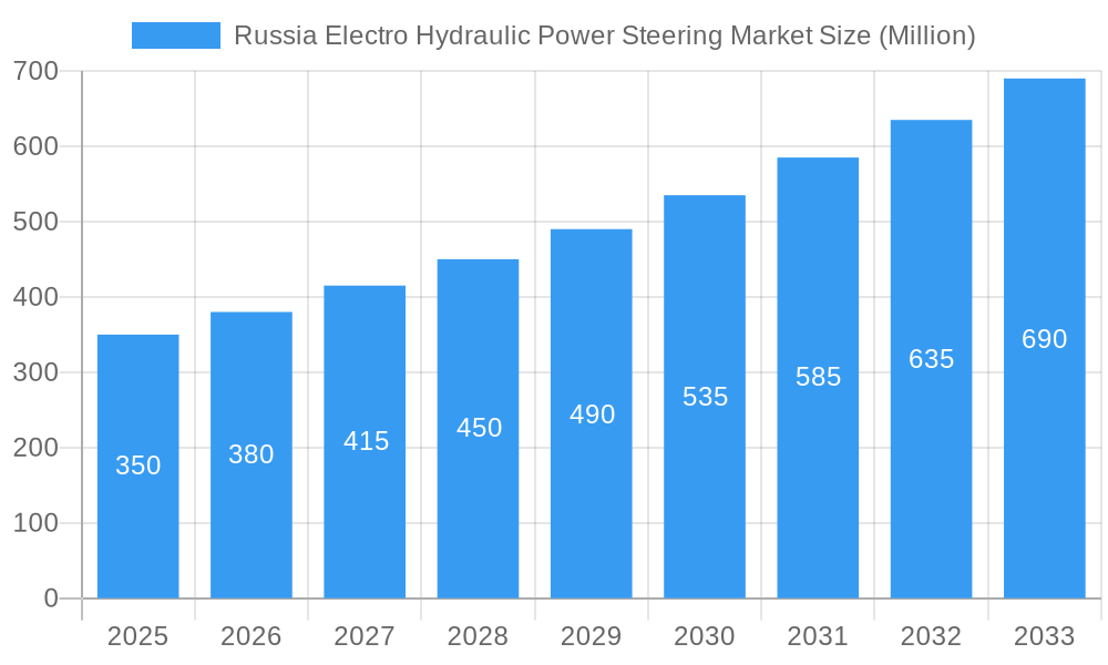 Russia Electro Hydraulic Power Steering Market Market Size and Forecast (2024-2030)