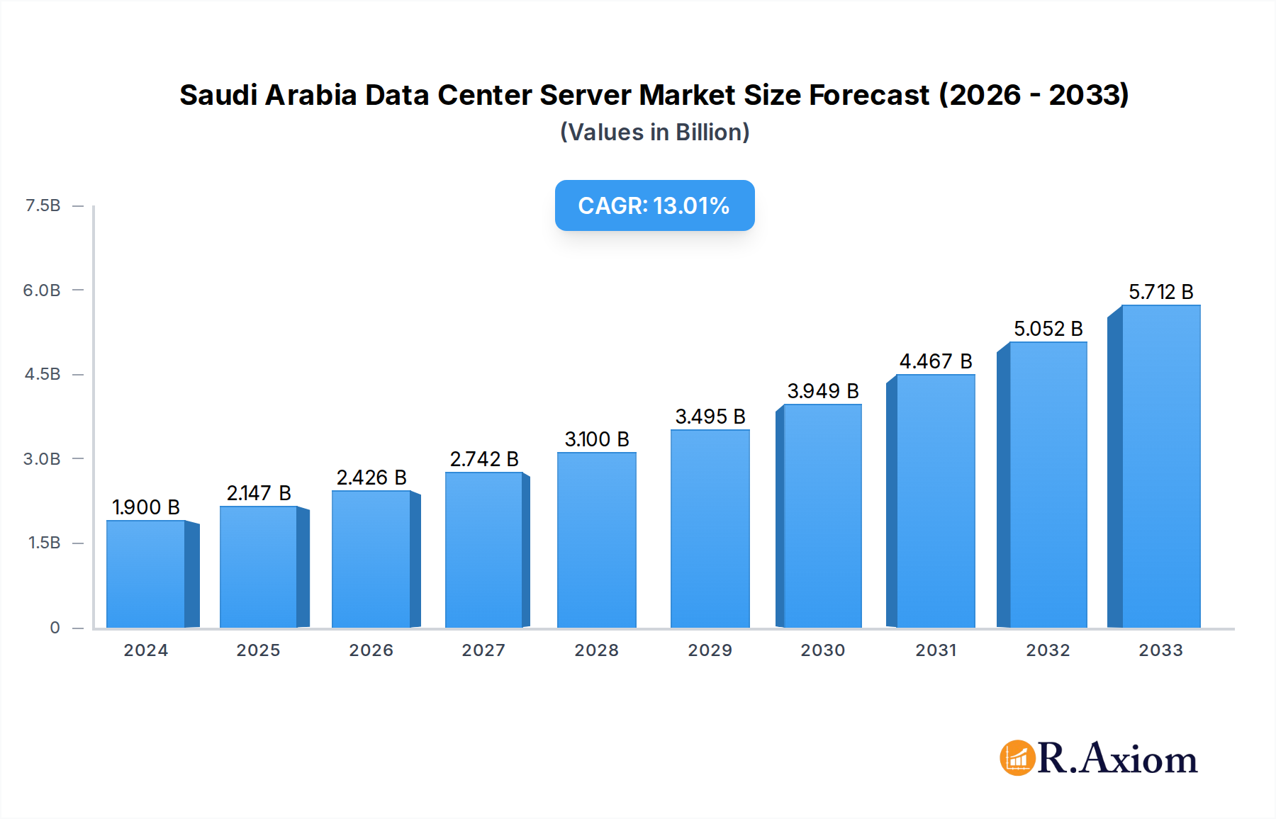Saudi Arabia Data Center Server Market Market Size and Forecast (2024-2030)