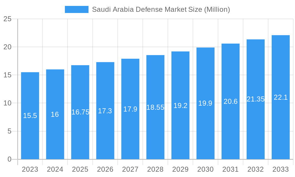 Saudi Arabia Defense Market Market Size and Forecast (2024-2030)