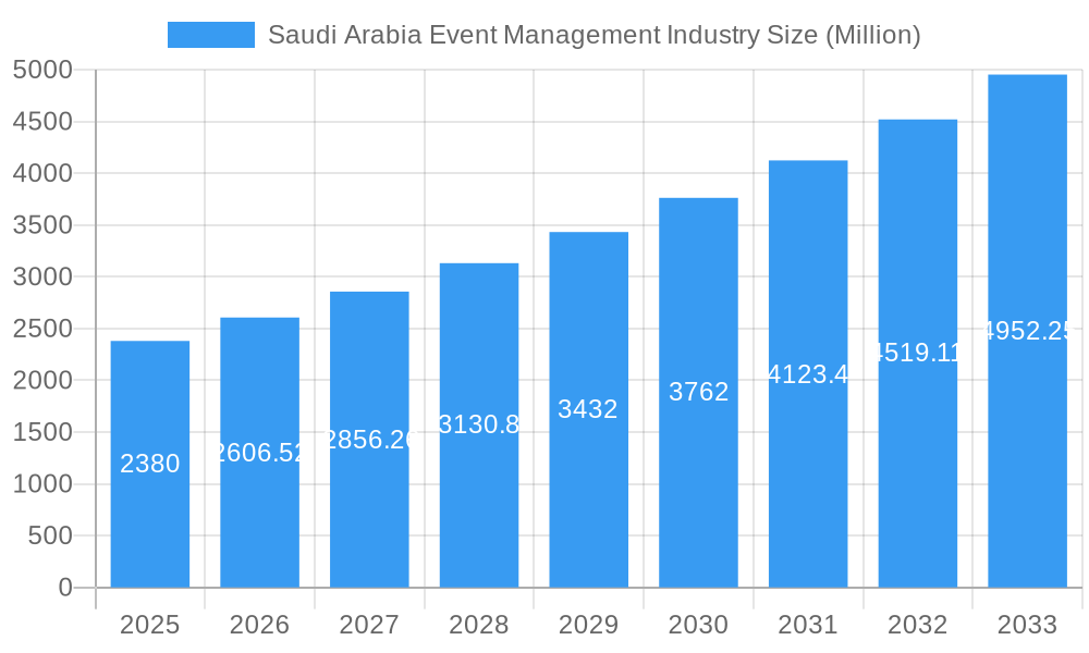 Saudi Arabia Event Management Industry Market Size and Forecast (2024-2030)