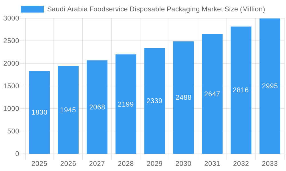 Saudi Arabia Foodservice Disposable Packaging Market Market Size and Forecast (2024-2030)