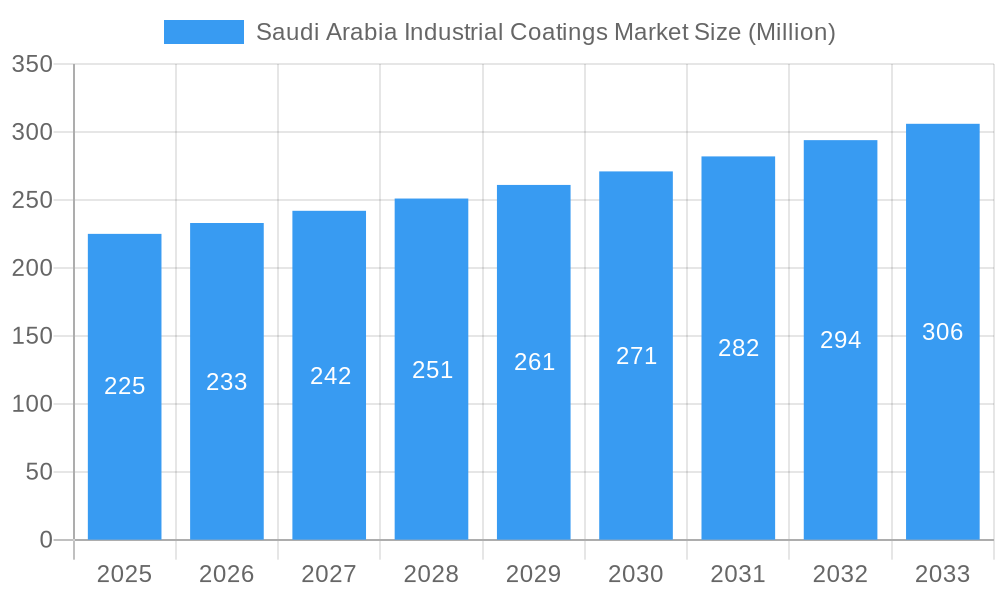 Saudi Arabia Industrial Coatings Market Market Size and Forecast (2024-2030)
