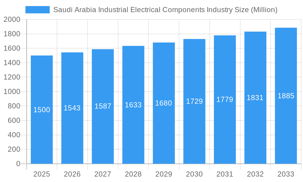 Saudi Arabia Industrial Electrical Components Industry Market Size and Forecast (2024-2030)