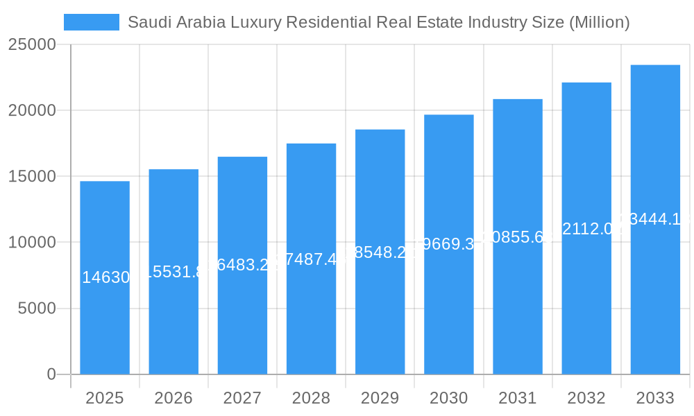 Saudi Arabia Luxury Residential Real Estate Industry Market Size and Forecast (2024-2030)