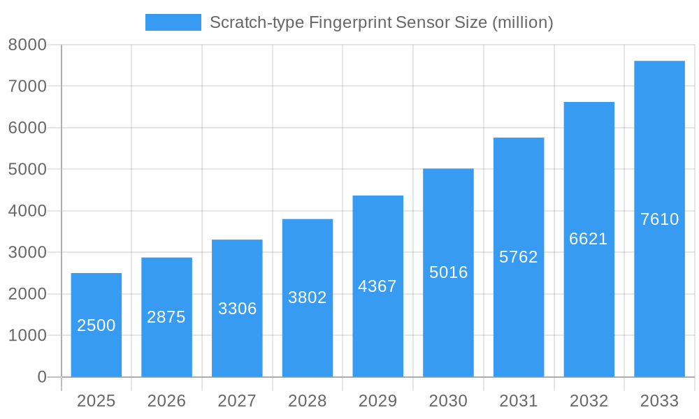 Scratch-type Fingerprint Sensor Market Size and Forecast (2024-2030)