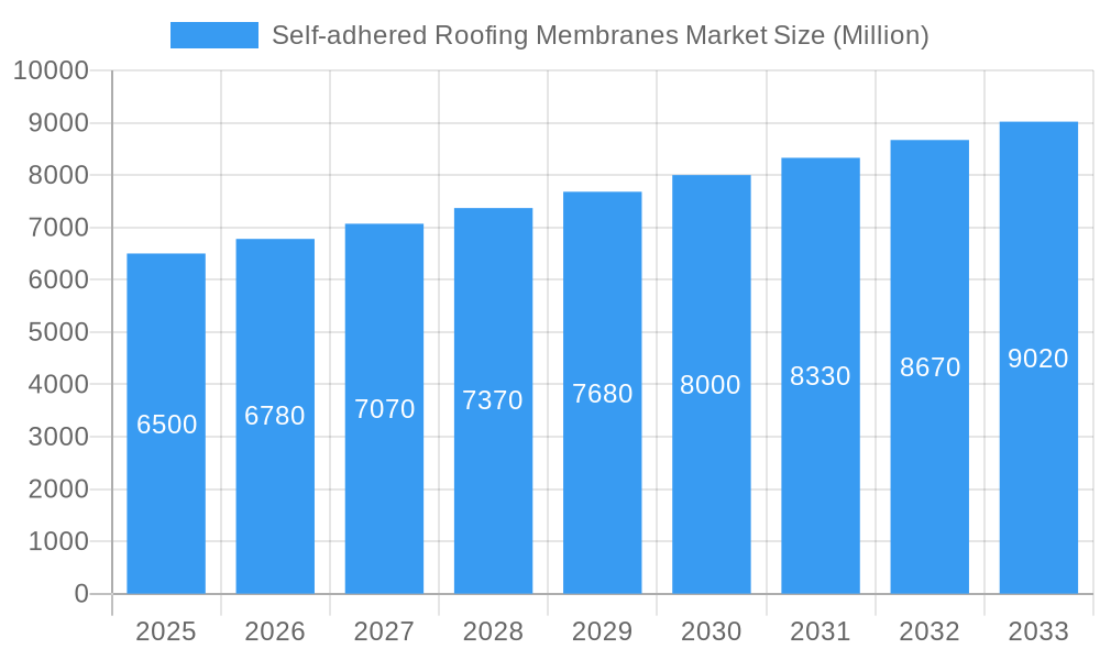 Self-adhered Roofing Membranes Market Market Size and Forecast (2024-2030)