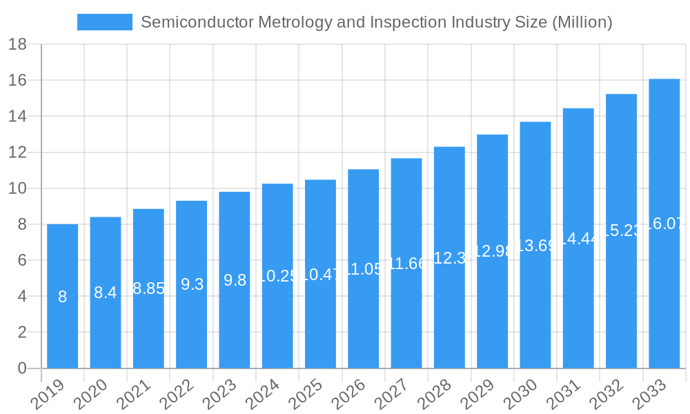 Semiconductor Metrology and Inspection Industry Market Size and Forecast (2024-2030)