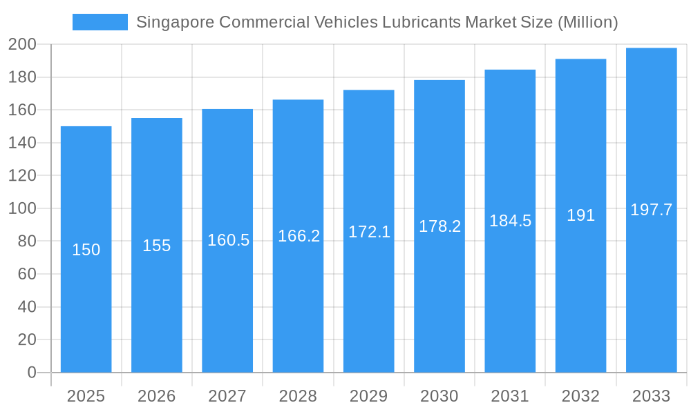 Singapore Commercial Vehicles Lubricants Market Market Size and Forecast (2024-2030)