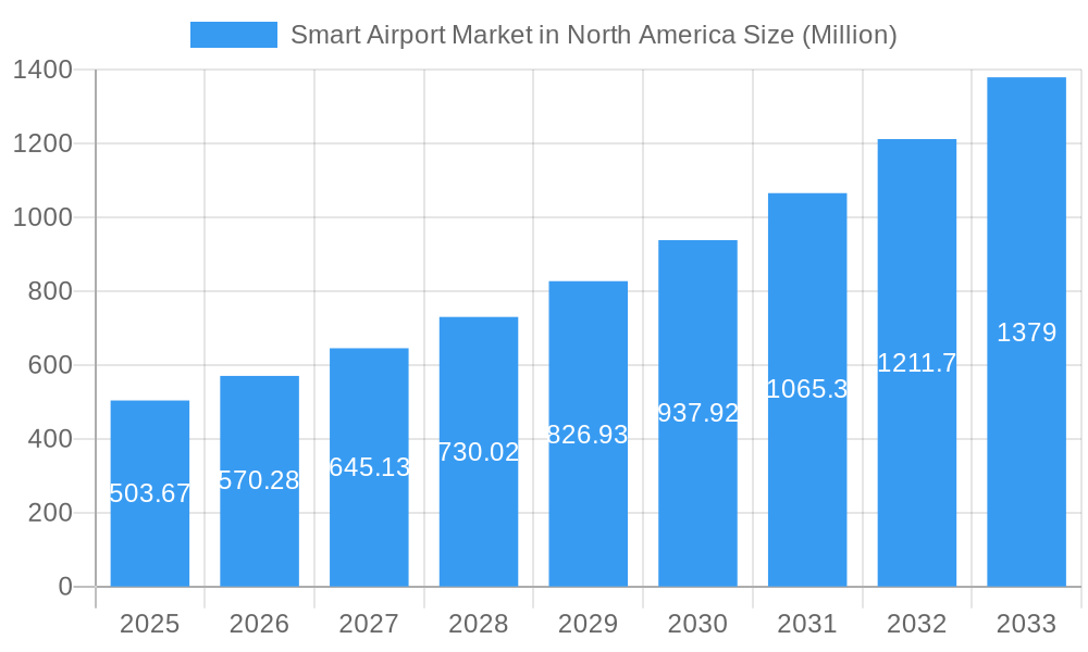 Smart Airport Market in North America Market Size and Forecast (2024-2030)